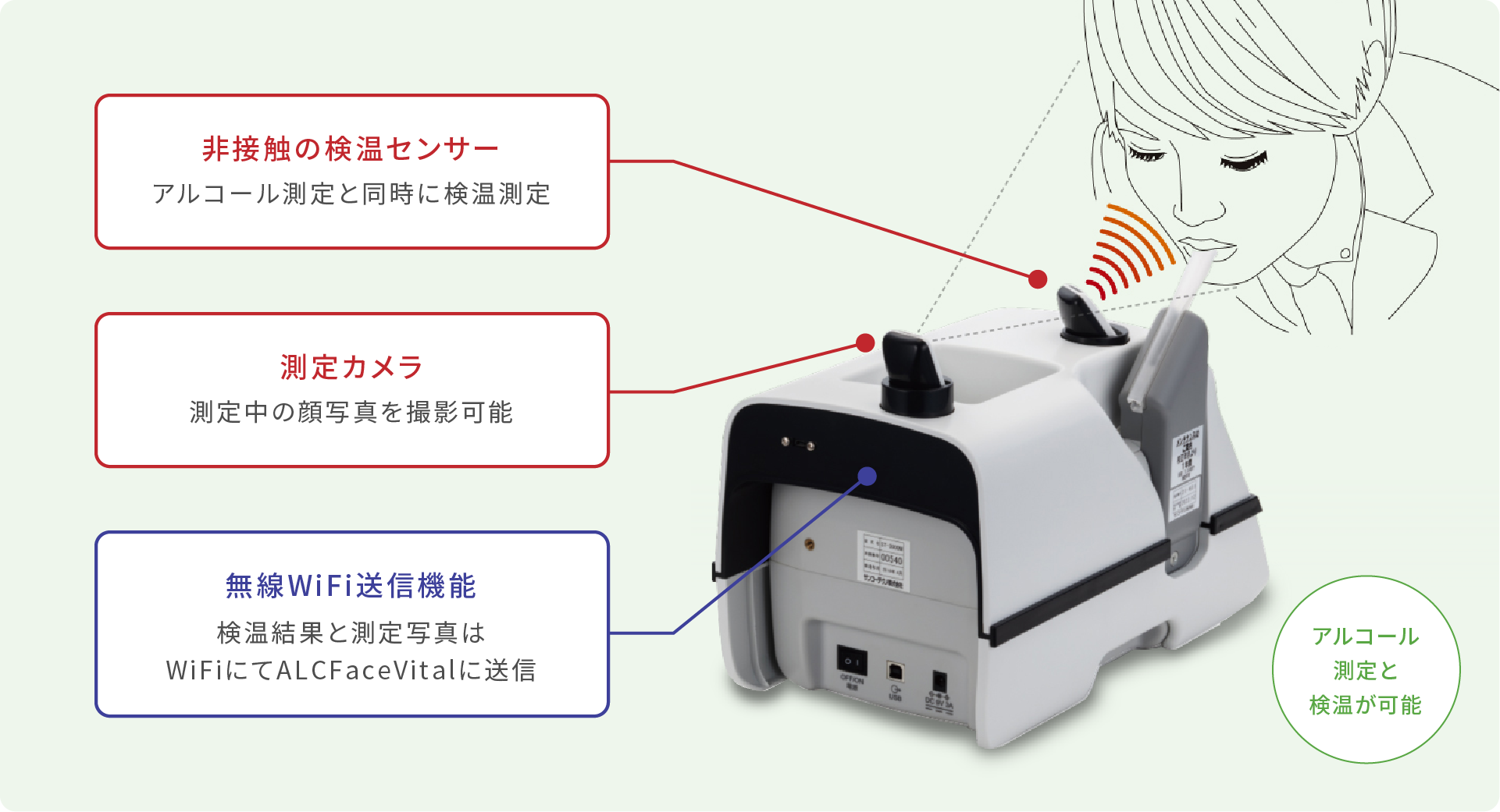 ①非接触の検温センサー②測定カメラ③無線WiFi送信機能