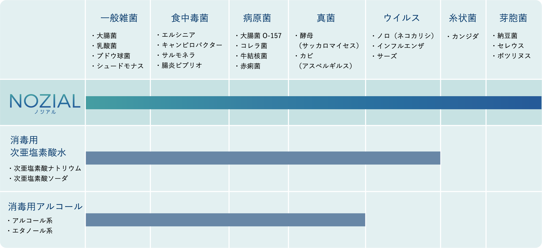 他商品と比べても広い効果範囲 イメージ