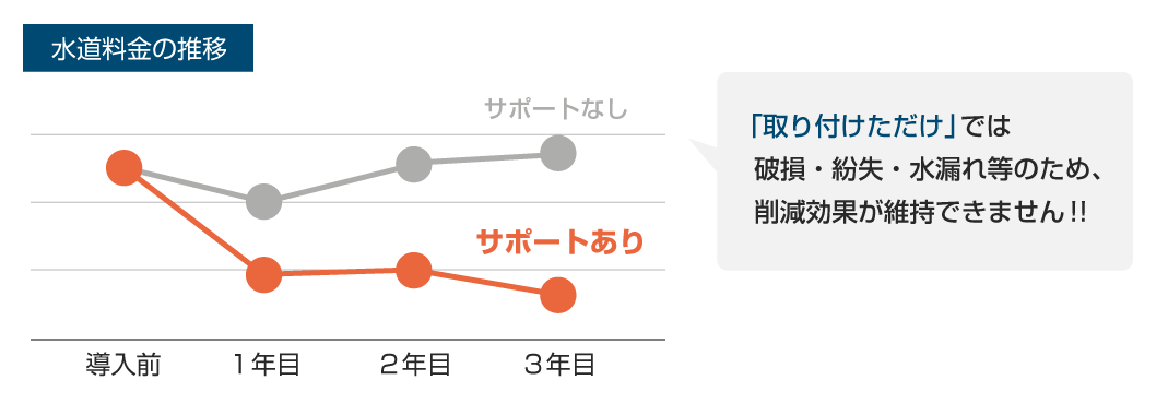 水道料金の推移